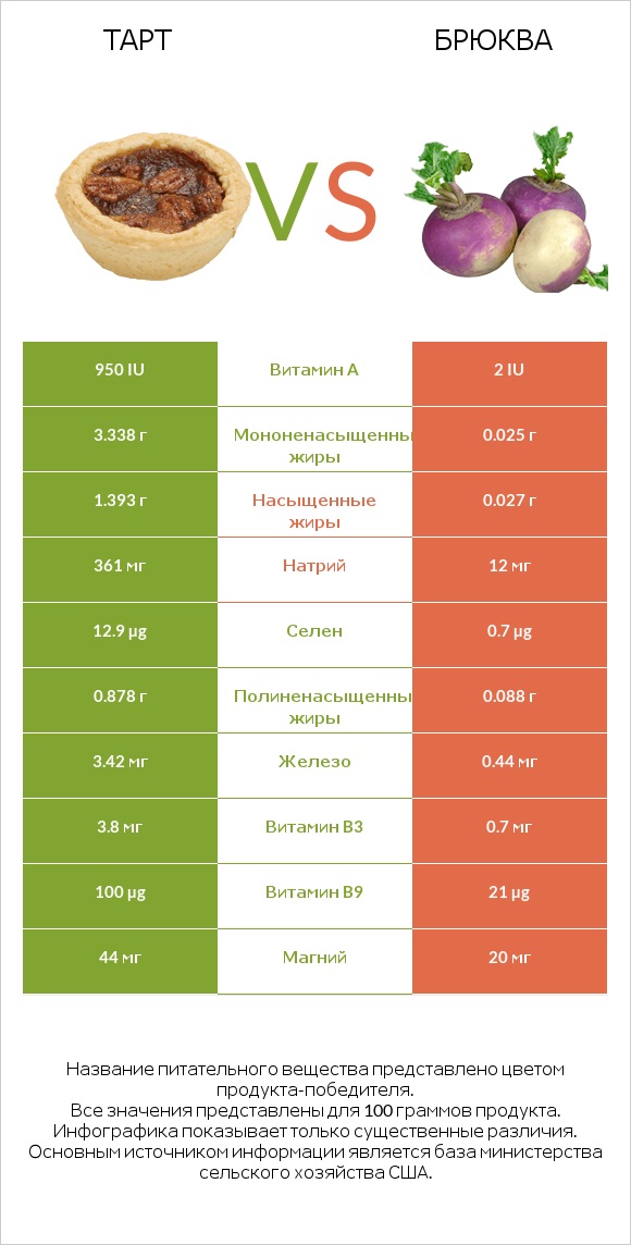 Тарт vs Брюква infographic