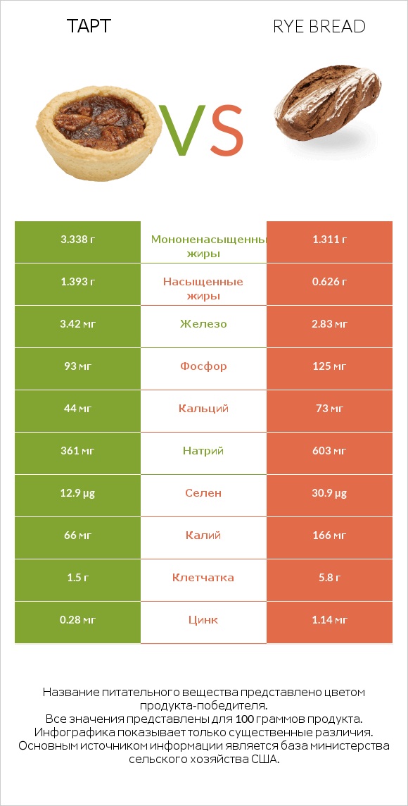 Тарт vs Rye bread infographic