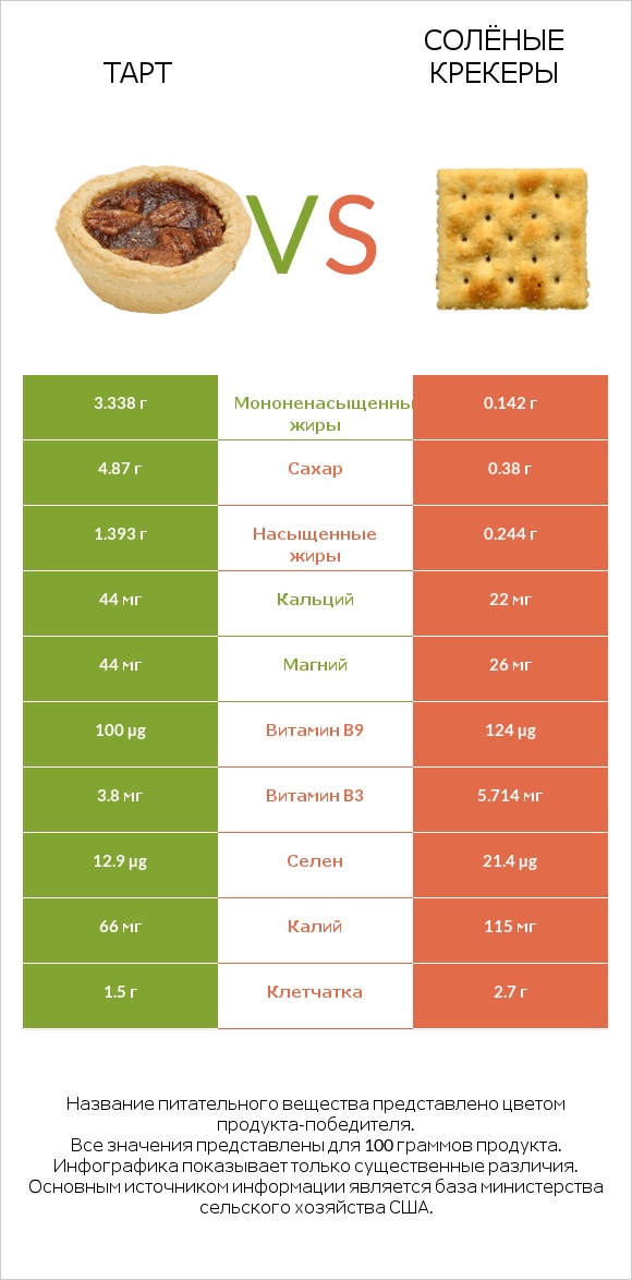 Тарт vs Солёные крекеры infographic