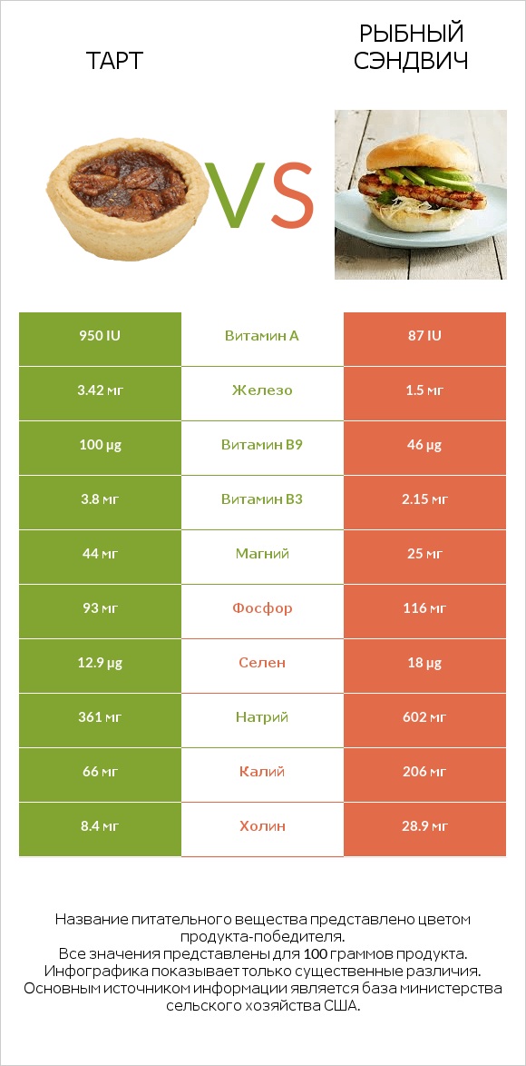 Тарт vs Рыбный сэндвич infographic