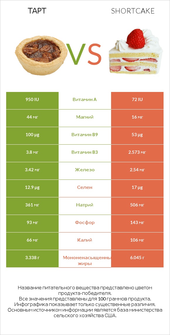 Тарт vs Shortcake infographic