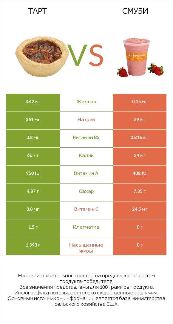 Тарт vs Смузи infographic