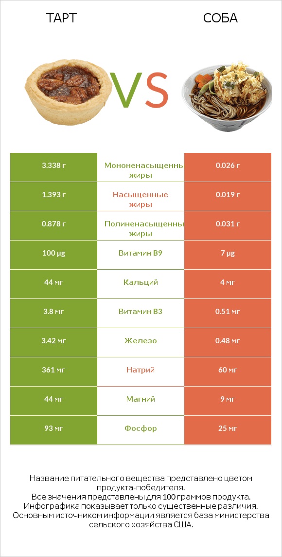 Тарт vs Соба infographic