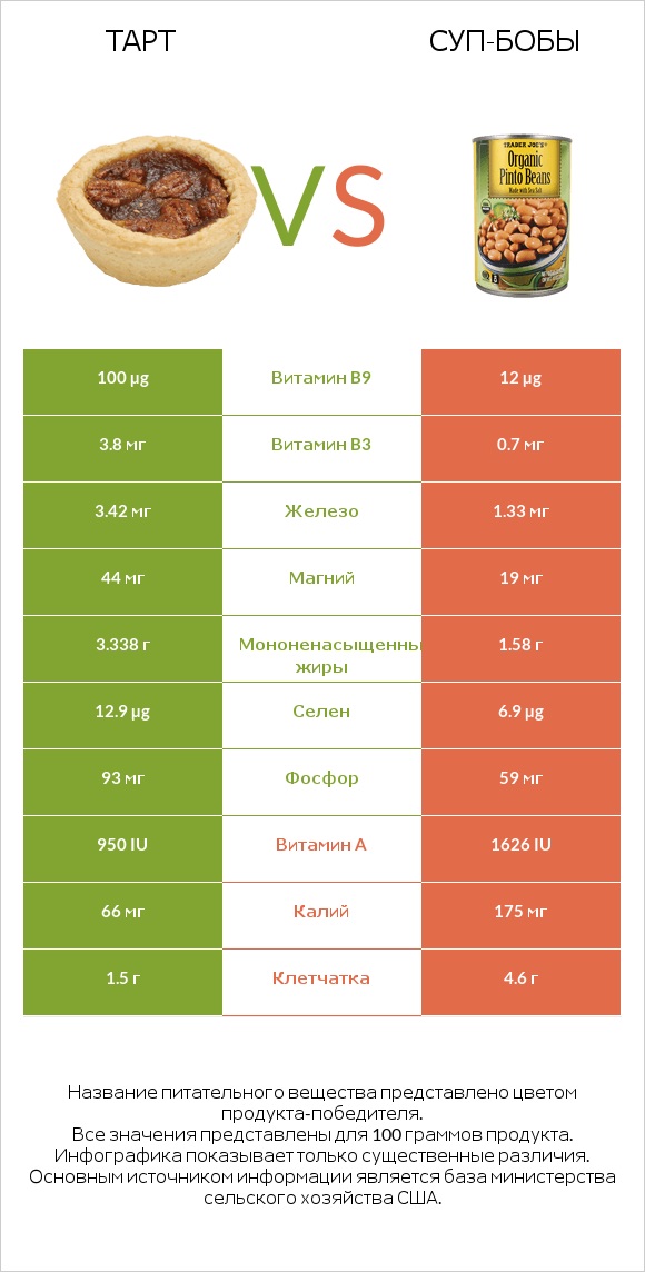 Тарт vs Суп-бобы infographic