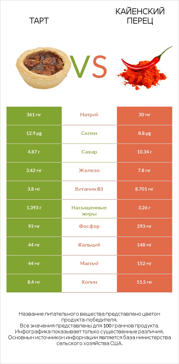 Тарт vs Кайенский перец infographic