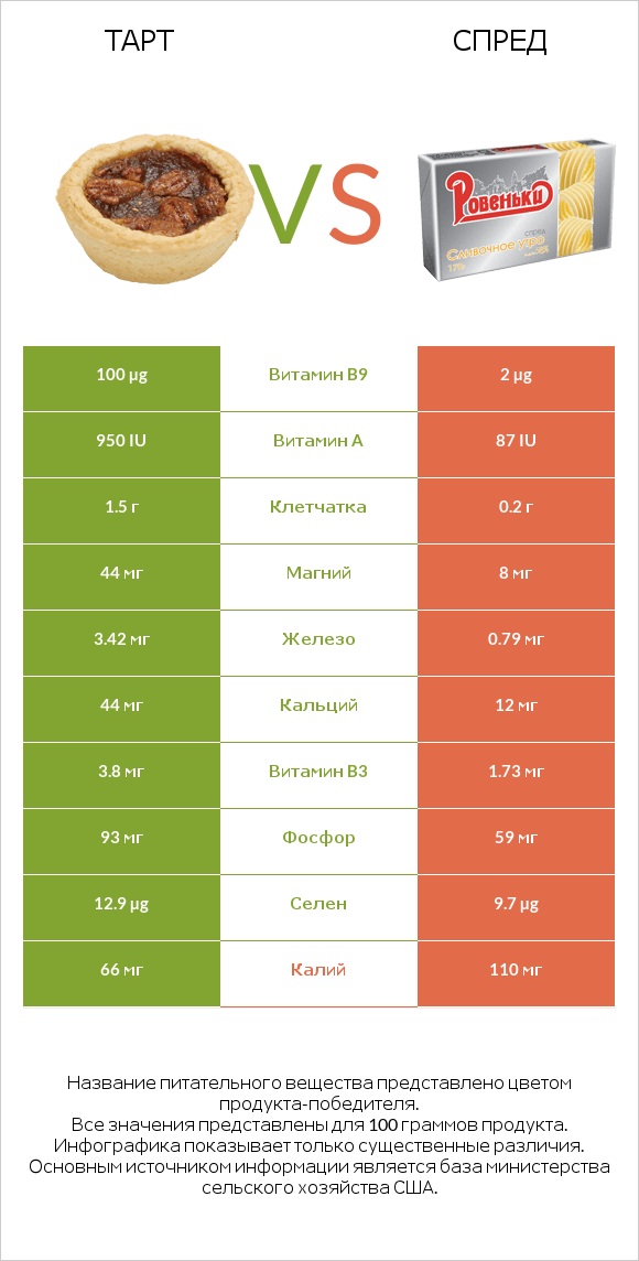 Тарт vs Спред infographic