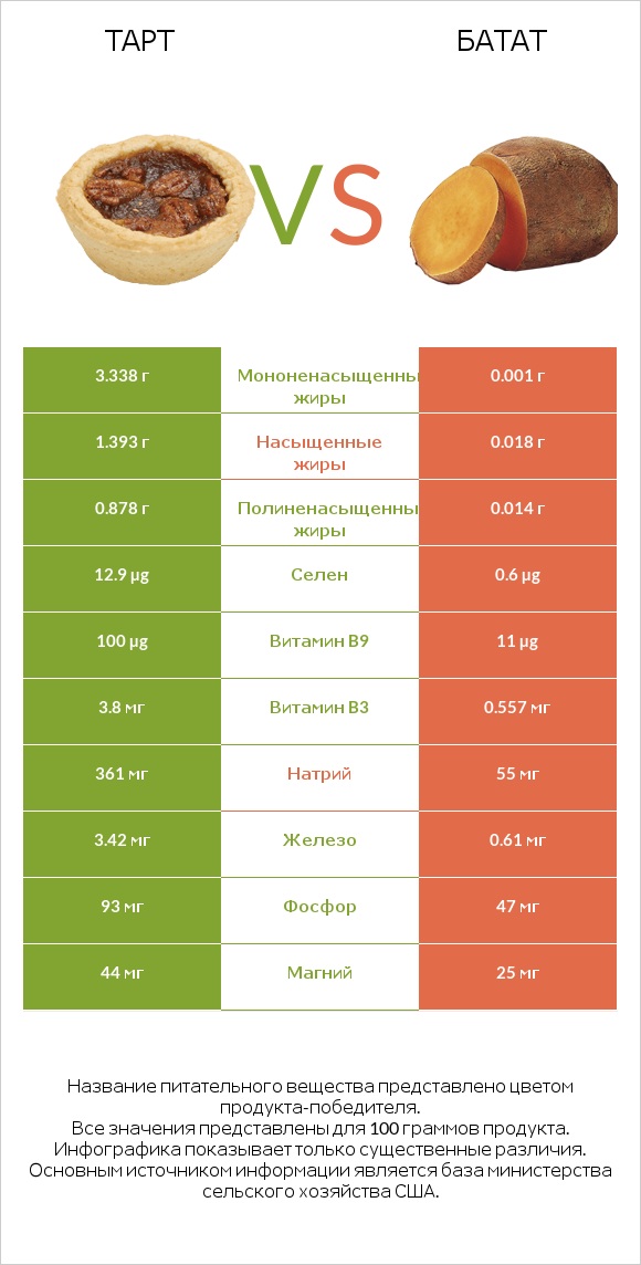 Тарт vs Батат infographic