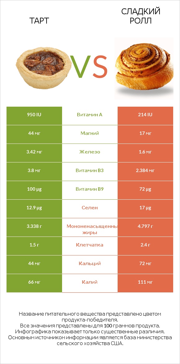 Тарт vs Сладкий ролл infographic