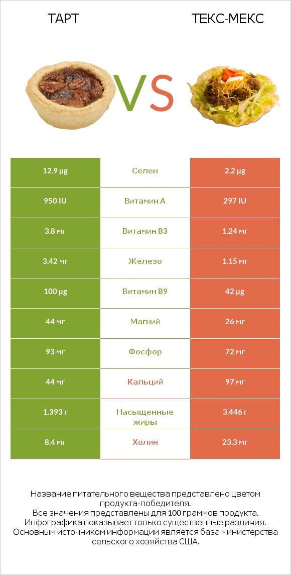 Тарт vs Текс-мекс infographic