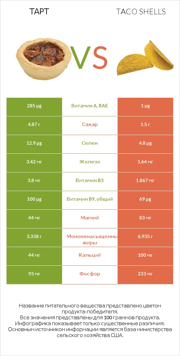 Тарт vs Taco shells infographic