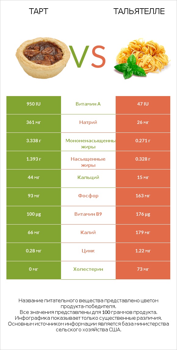 Тарт vs Тальятелле infographic