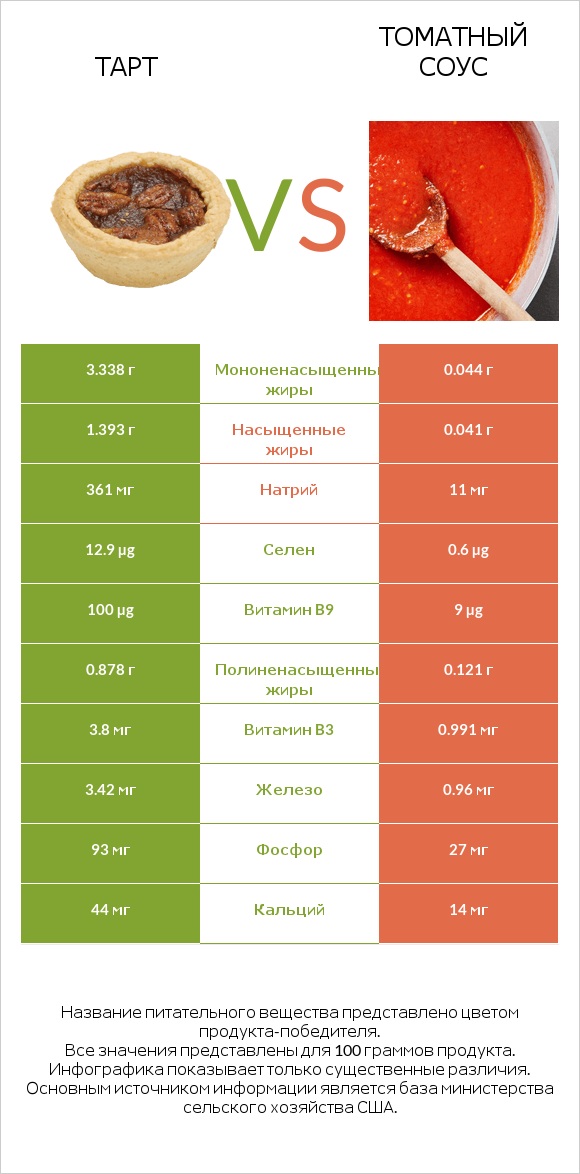 Тарт vs Томатный соус infographic