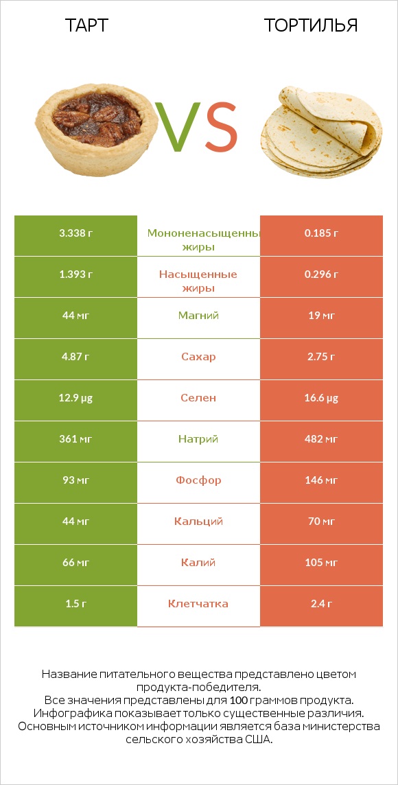 Тарт vs Тортилья infographic