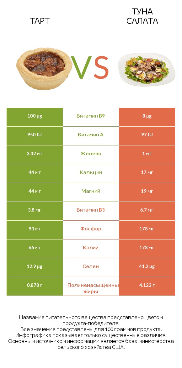 Тарт vs Туна Салата infographic