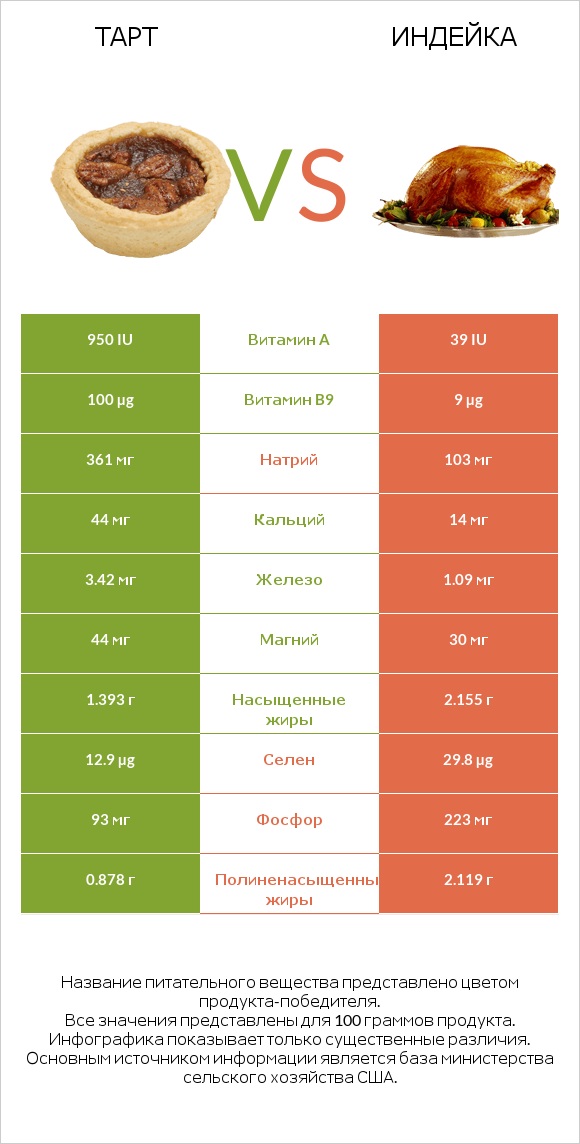 Тарт vs Индейка infographic