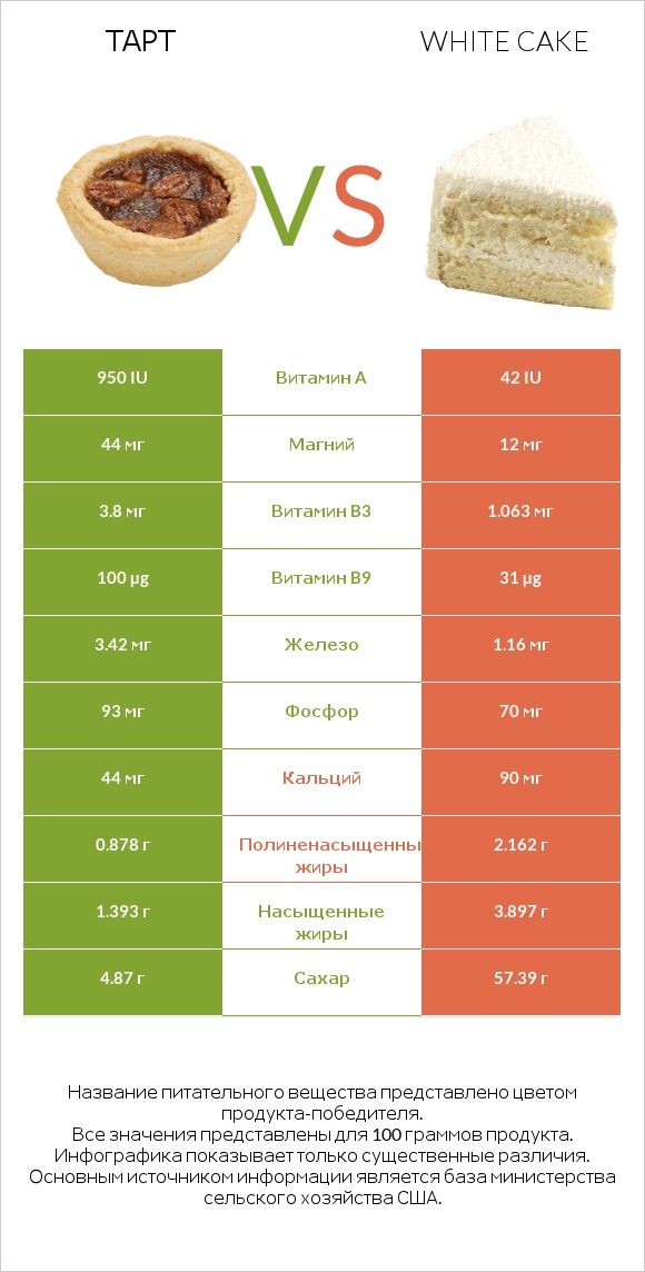 Тарт vs White cake infographic