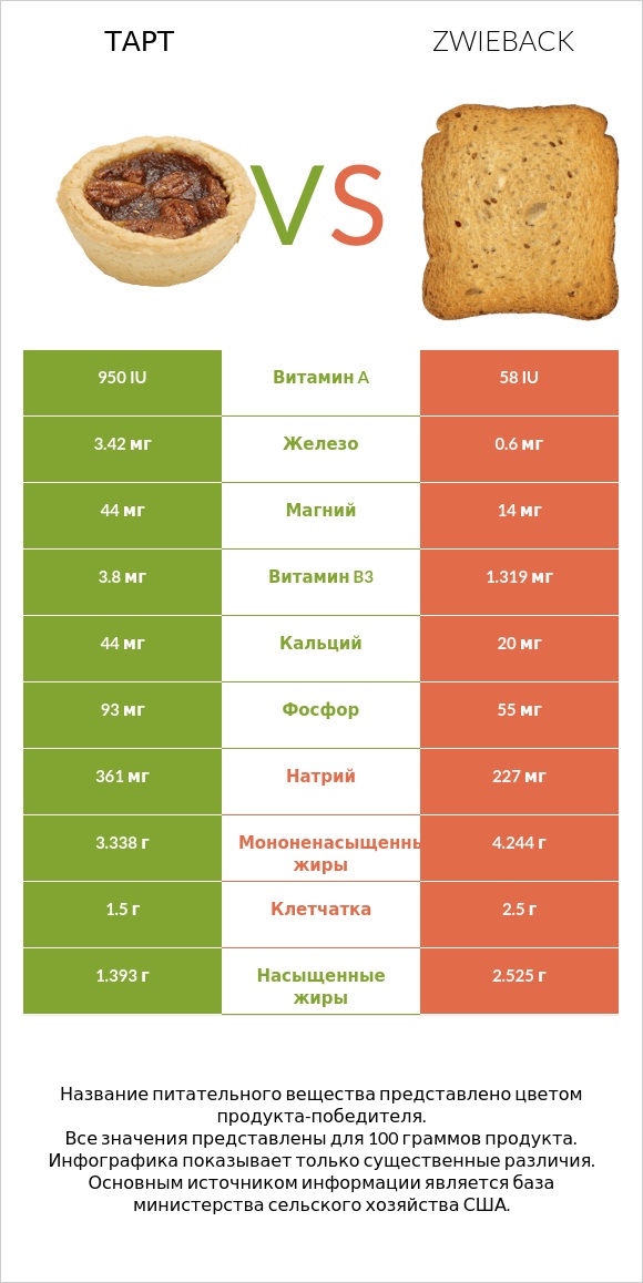 Тарт vs Zwieback infographic