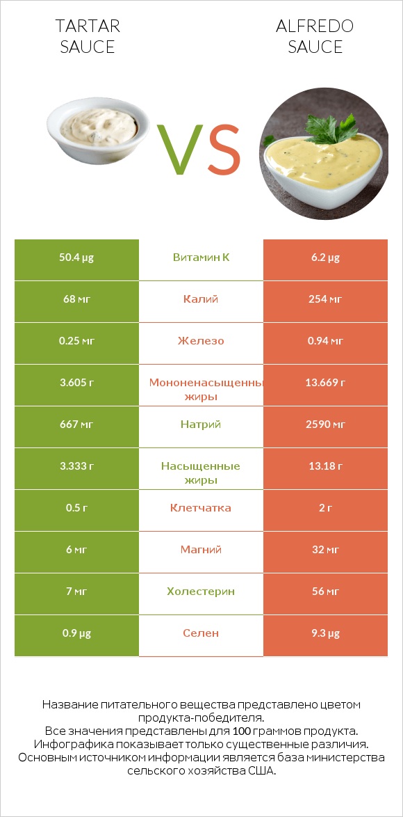 Tartar sauce vs Alfredo sauce infographic