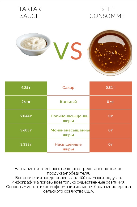 Tartar sauce vs Beef consomme infographic
