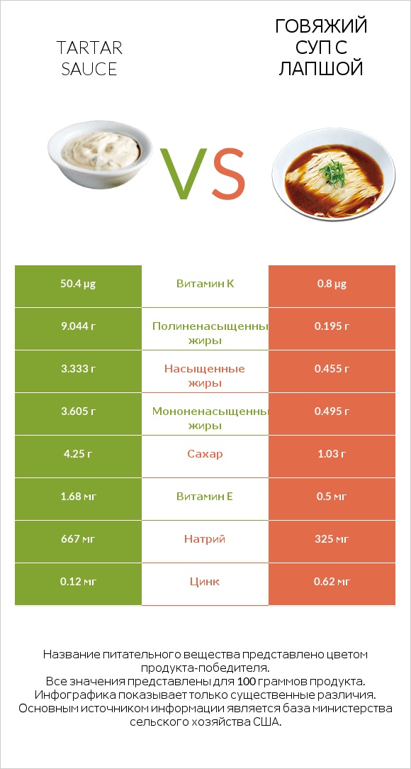 Tartar sauce vs Говяжий суп с лапшой infographic