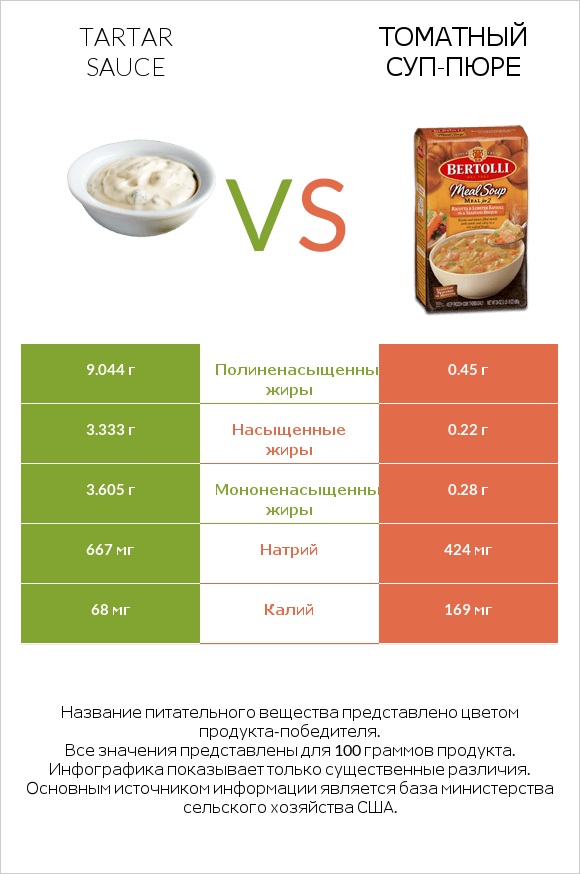 Tartar sauce vs Томатный суп-пюре infographic