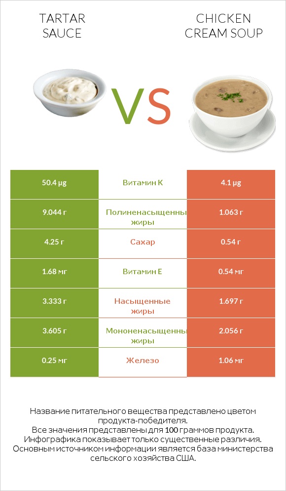 Tartar sauce vs Chicken cream soup infographic