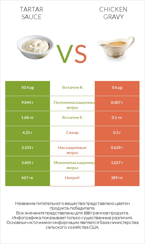 Tartar sauce vs Chicken gravy infographic