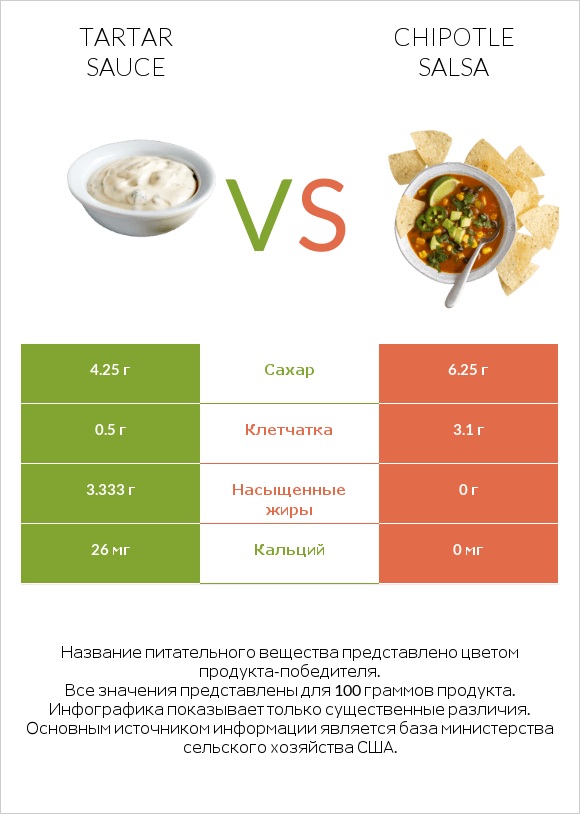 Tartar sauce vs Chipotle salsa infographic