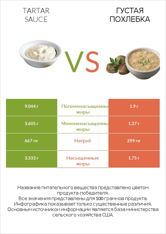 Tartar sauce vs Густая похлебка infographic