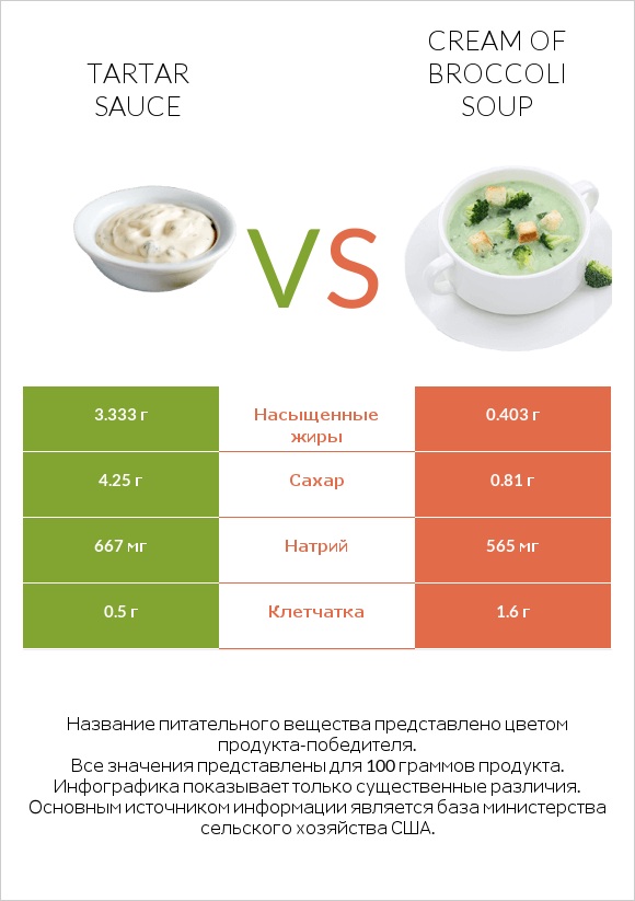 Tartar sauce vs Cream of Broccoli Soup infographic