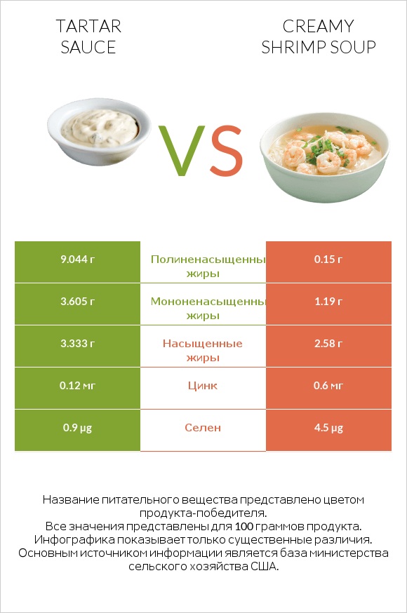 Tartar sauce vs Creamy Shrimp Soup infographic