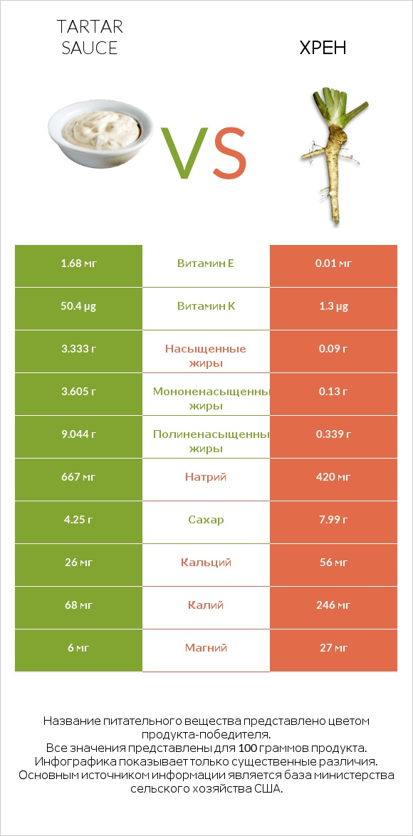 Tartar sauce vs Хрен infographic