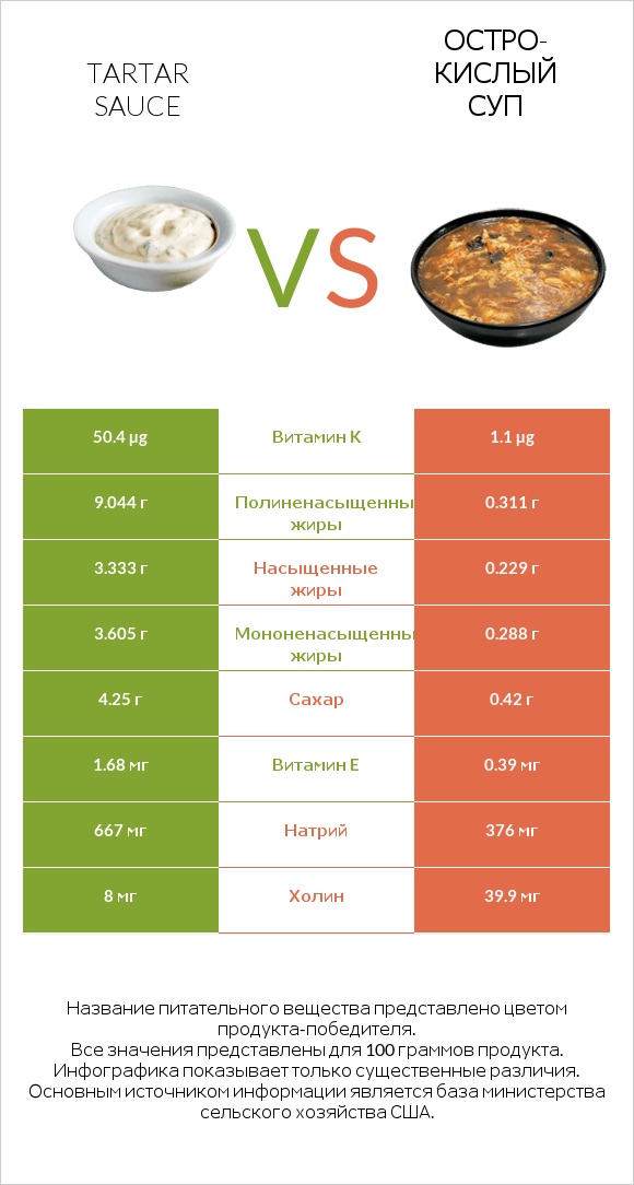 Tartar sauce vs Остро-кислый суп infographic
