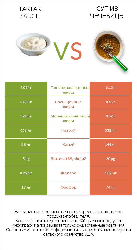 Tartar sauce vs Суп из чечевицы infographic