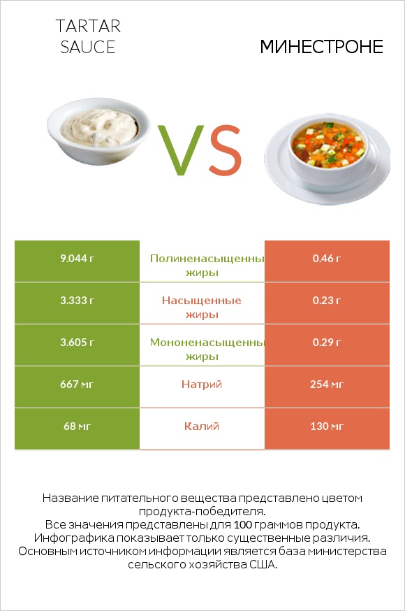 Tartar sauce vs Минестроне infographic