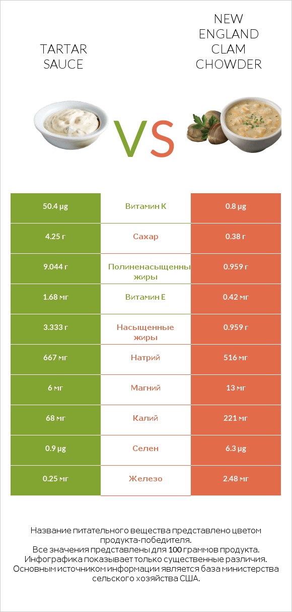 Tartar sauce vs New England Clam Chowder infographic