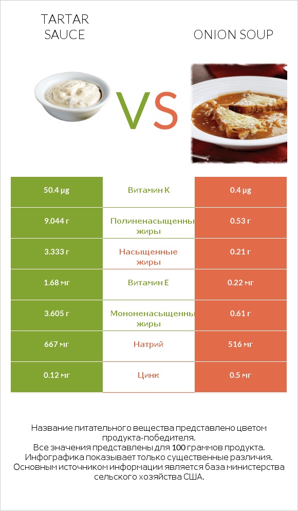Tartar sauce vs Onion soup infographic