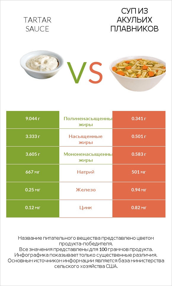 Tartar sauce vs Суп из акульих плавников infographic
