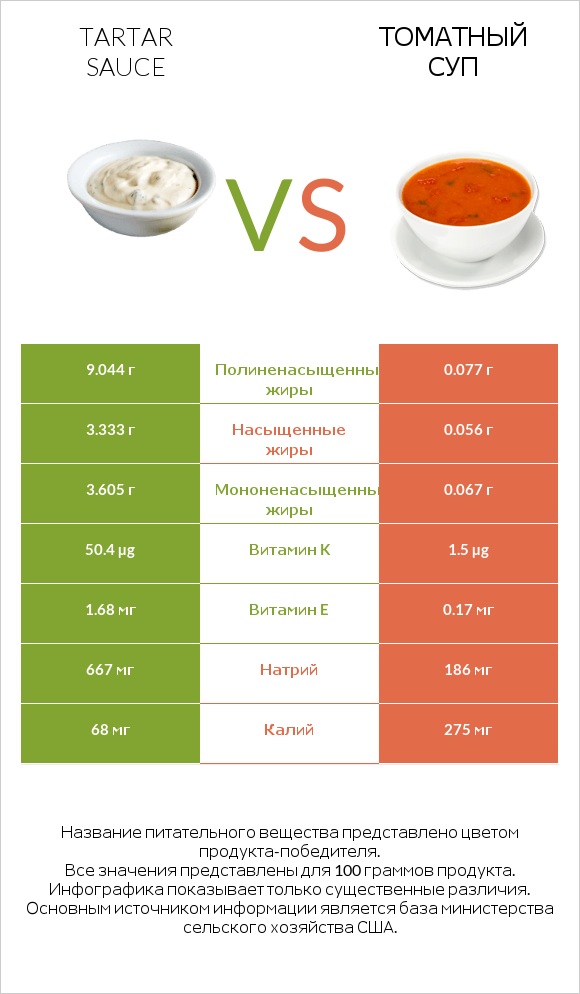Tartar sauce vs Томатный суп infographic