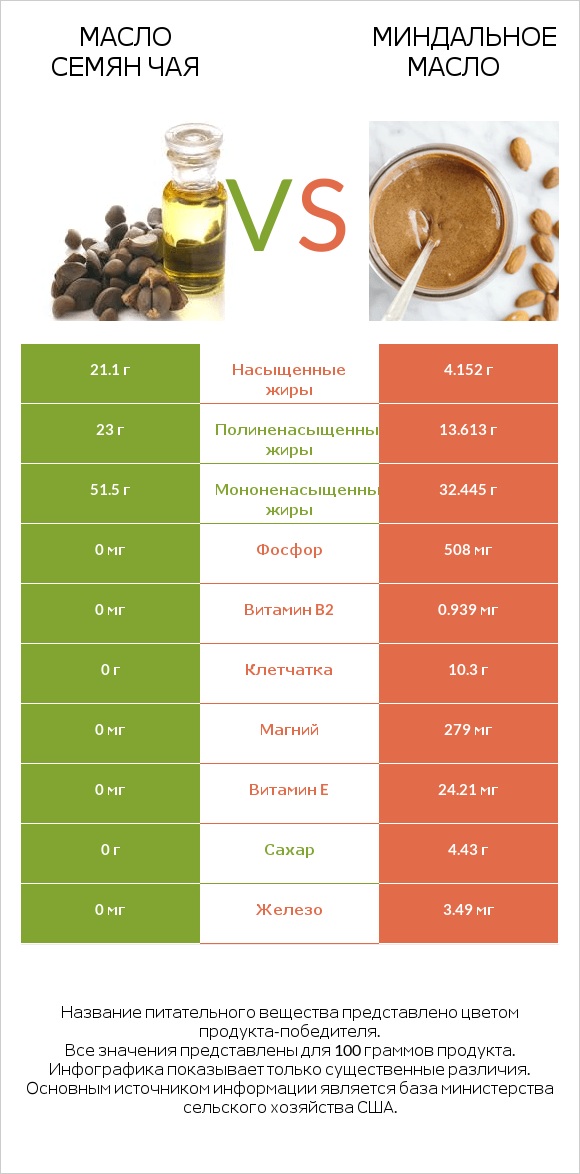 Масло семян чая vs Миндальное масло infographic