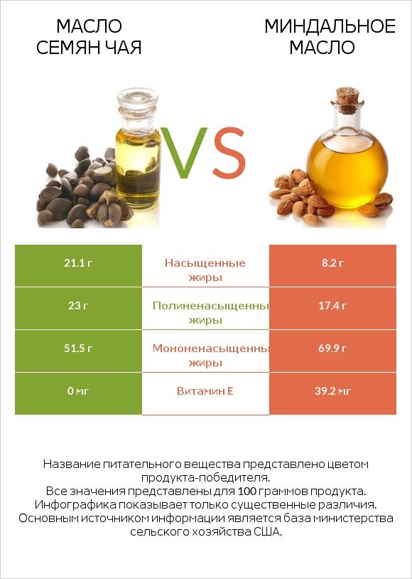 Масло семян чая vs Миндальное масло infographic