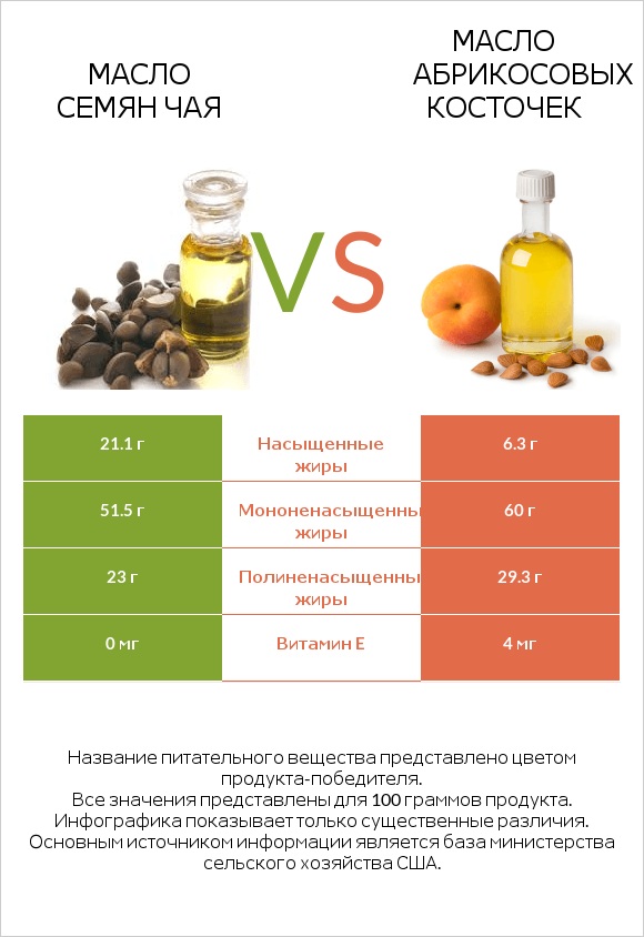 Масло семян чая vs Масло абрикосовых косточек infographic