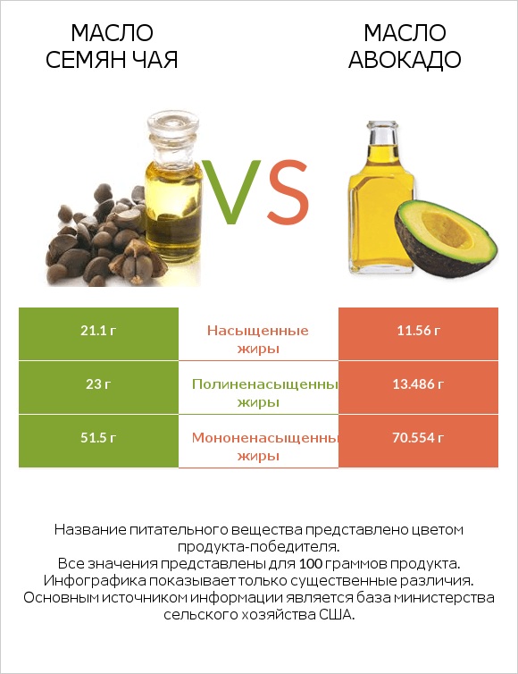 Масло семян чая vs Масло авокадо infographic