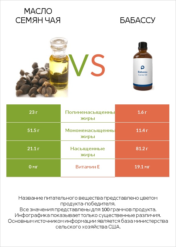 Масло семян чая vs Бабассу infographic