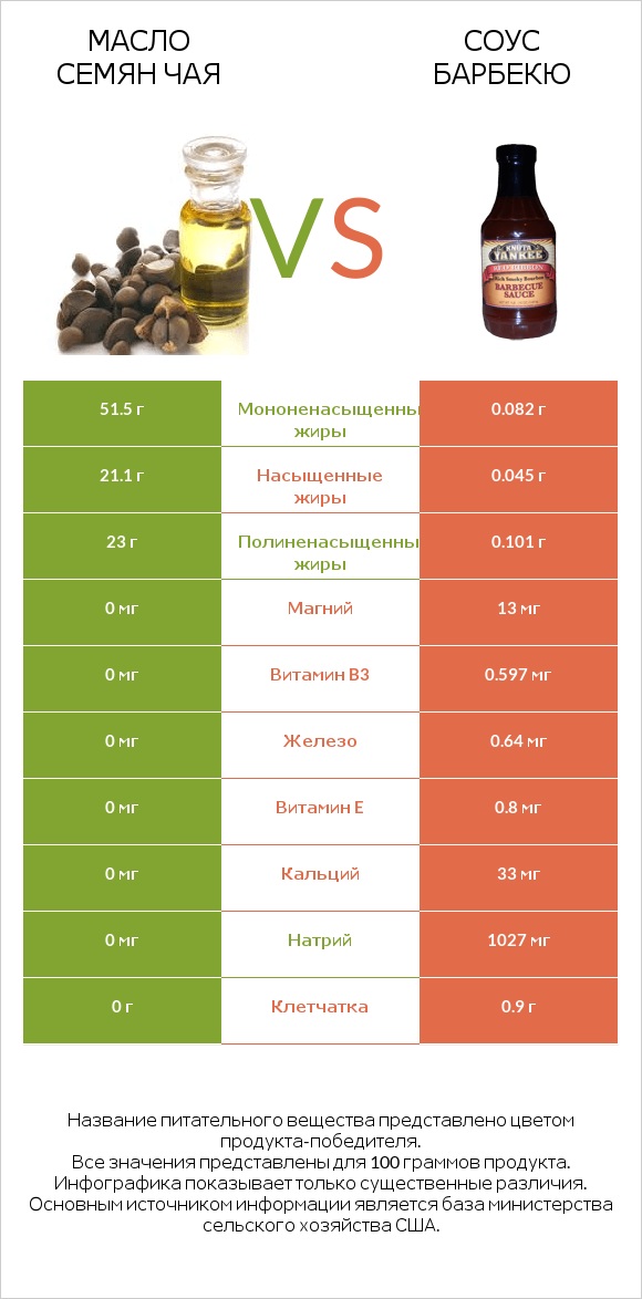 Масло семян чая vs Соус барбекю infographic