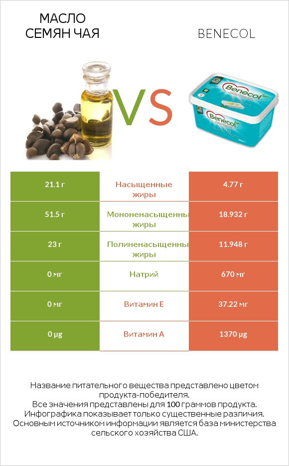 Масло семян чая vs Benecol infographic