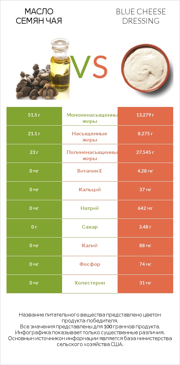 Масло семян чая vs Blue cheese dressing infographic