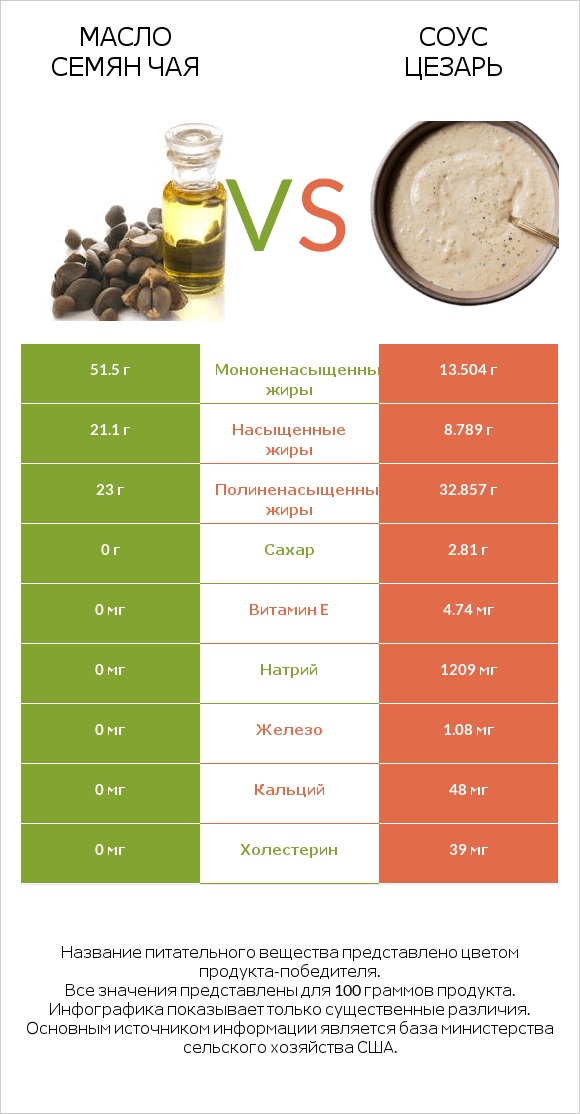 Масло семян чая vs Соус цезарь infographic