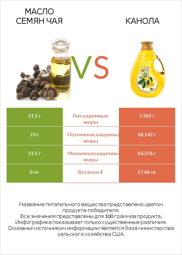 Масло семян чая vs Канола infographic