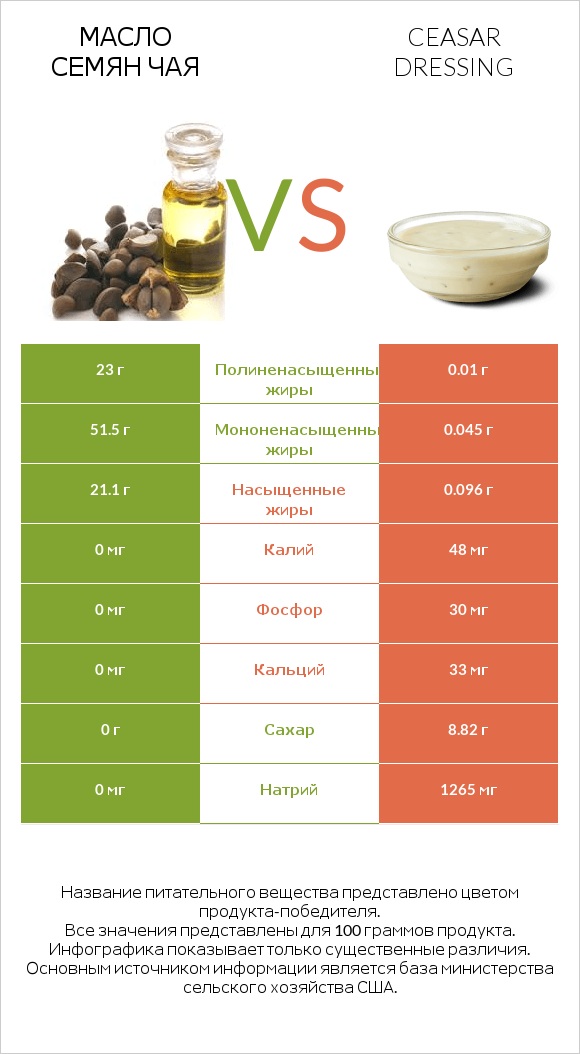 Масло семян чая vs Ceasar dressing infographic